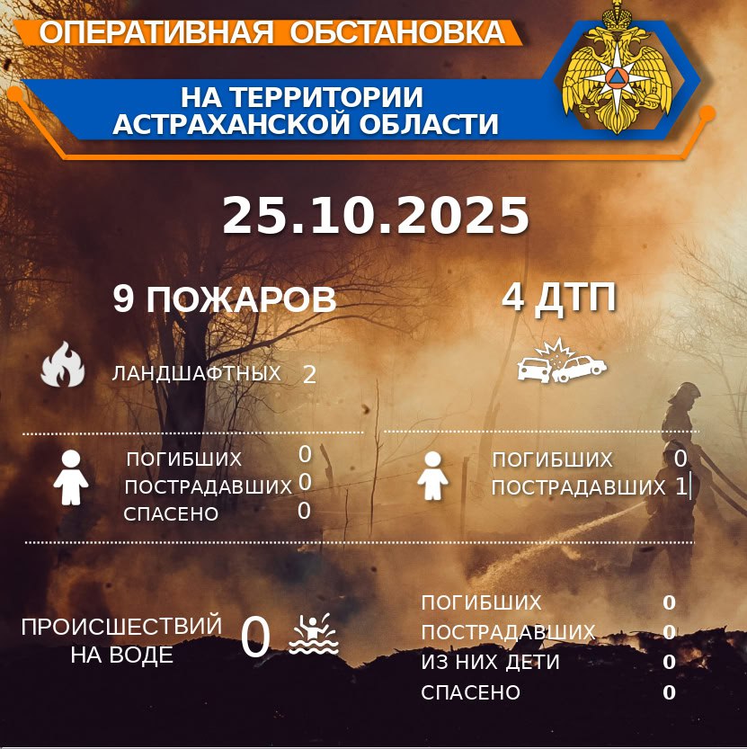 Оперативная обстановка на территории Астраханской области по состоянию на 00:00 25.10.2025