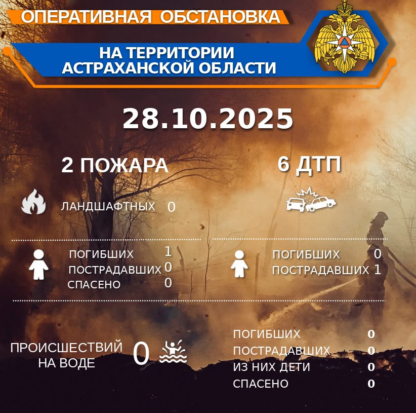 Оперативная обстановка на территории Астраханской области по состоянию на 00:00 28.10.2025
