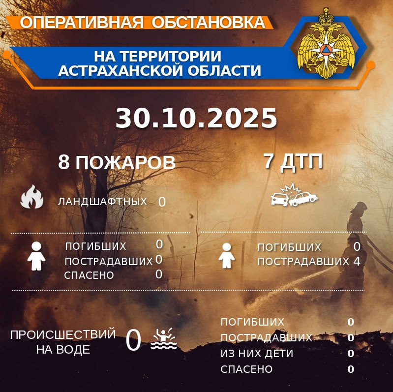 Оперативная обстановка на территории Астраханской области по состоянию на 00:00 30.10.2025