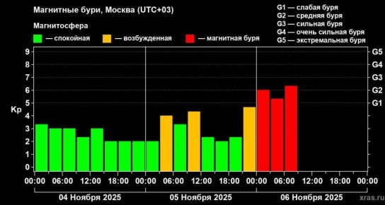 Сильные магнитные бури начались на Земле