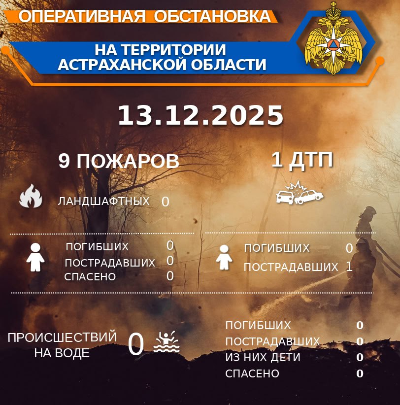 Оперативная обстановка на территории Астраханской области по состоянию на 00:00 13.12.2025