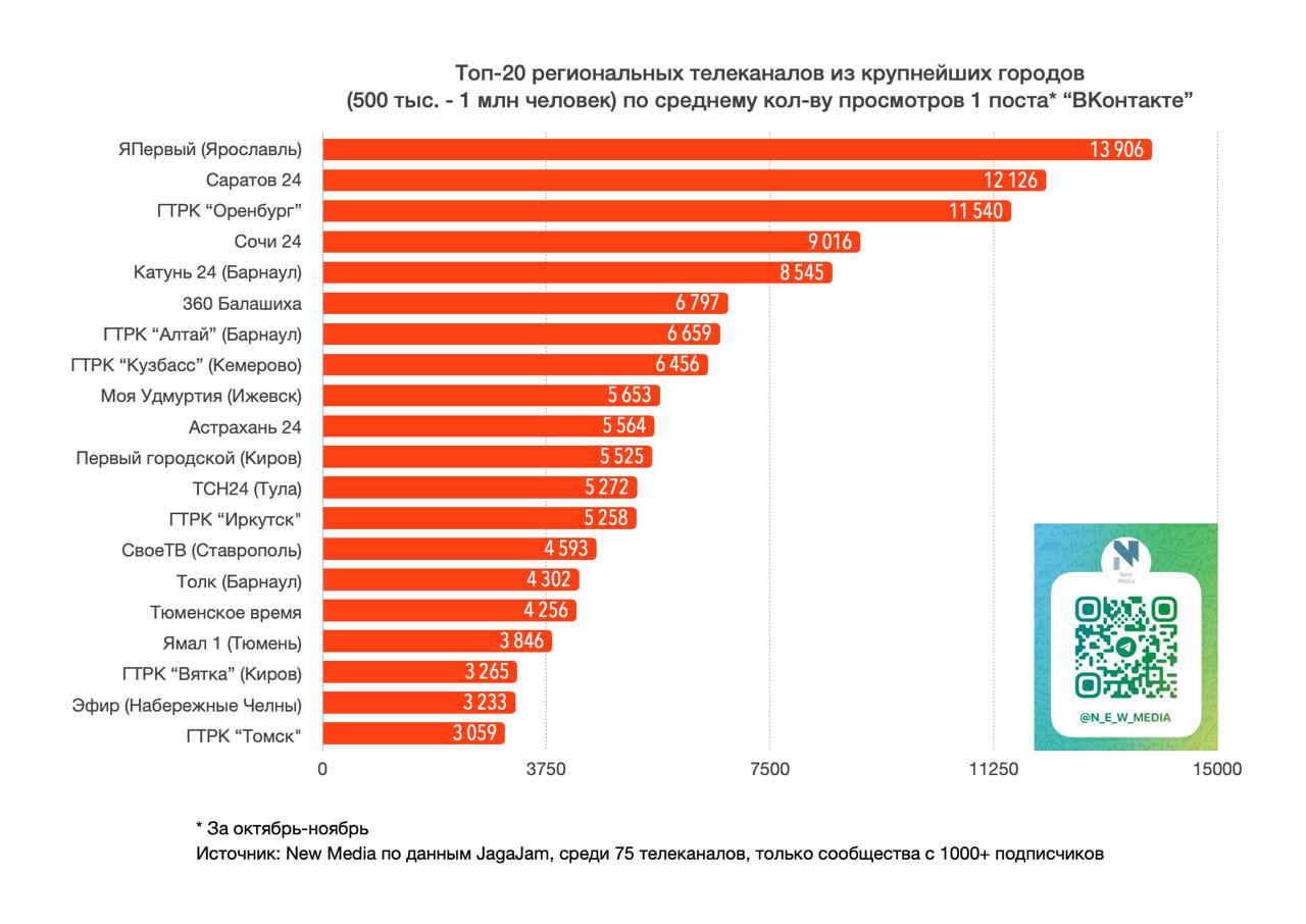 «Астрахань 24» — в числе 20 лучших региональных телеканалов во «ВКонтакте»