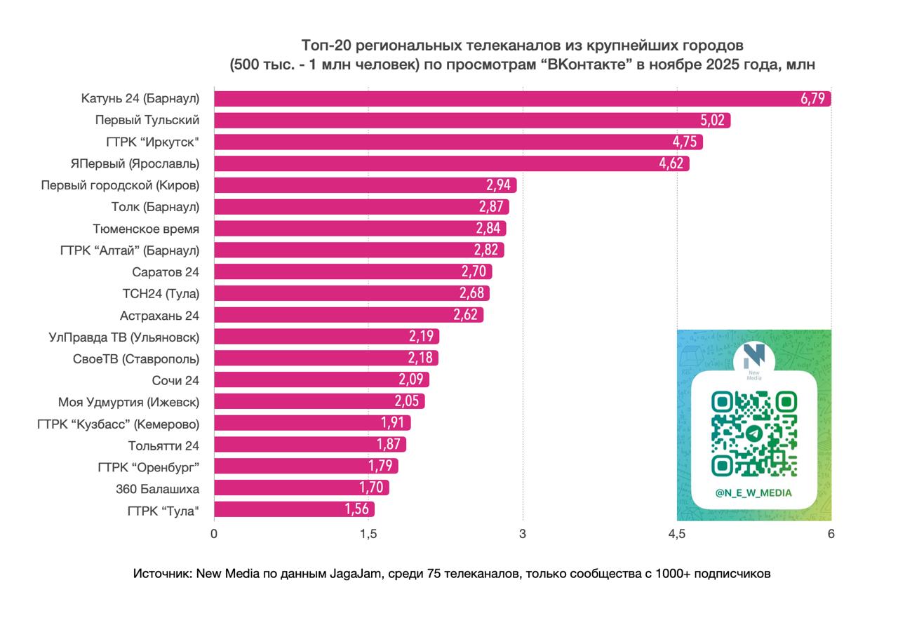 «Астрахань 24» — в числе 20 лучших региональных телеканалов во «ВКонтакте» «Астрахань 24» — в числе 20 лучших региональных телеканалов во «ВКонтакте»