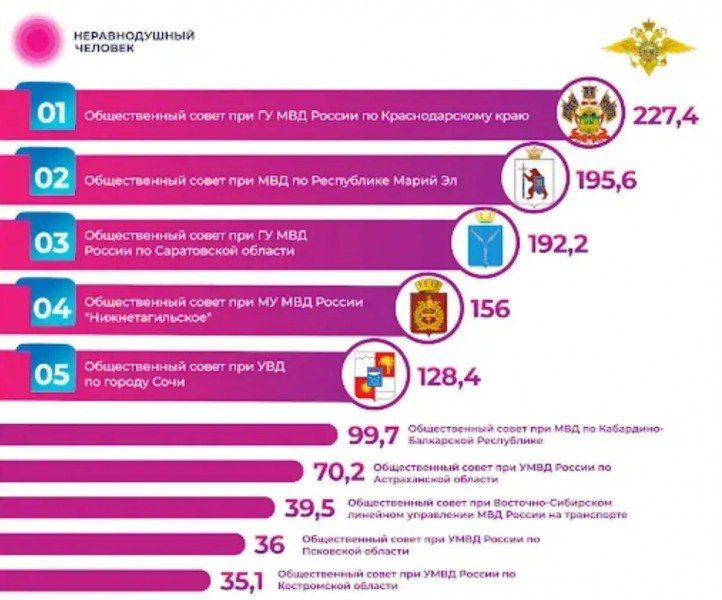 Региональный Общественный совет и Милада Ребус вошли в 10-ку лидеров активности на платформе «Неравнодушный человек» по итогам 2025 года