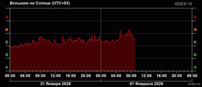 Когда Солнце внезапно разгневалось