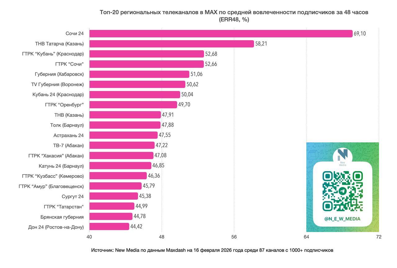 «Астрахань 24» — в топ-20 региональных телеканалов в мессенджере MAX