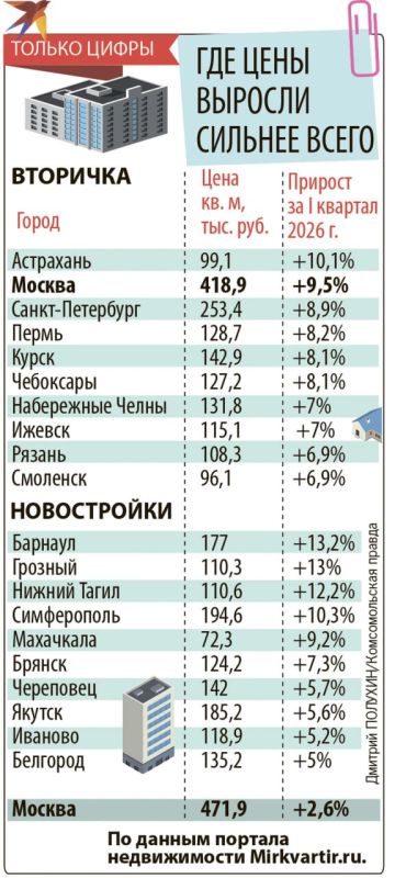 Устали ждать доступную ипотеку: покупатели жилья разбирают вторичку в крупных городах