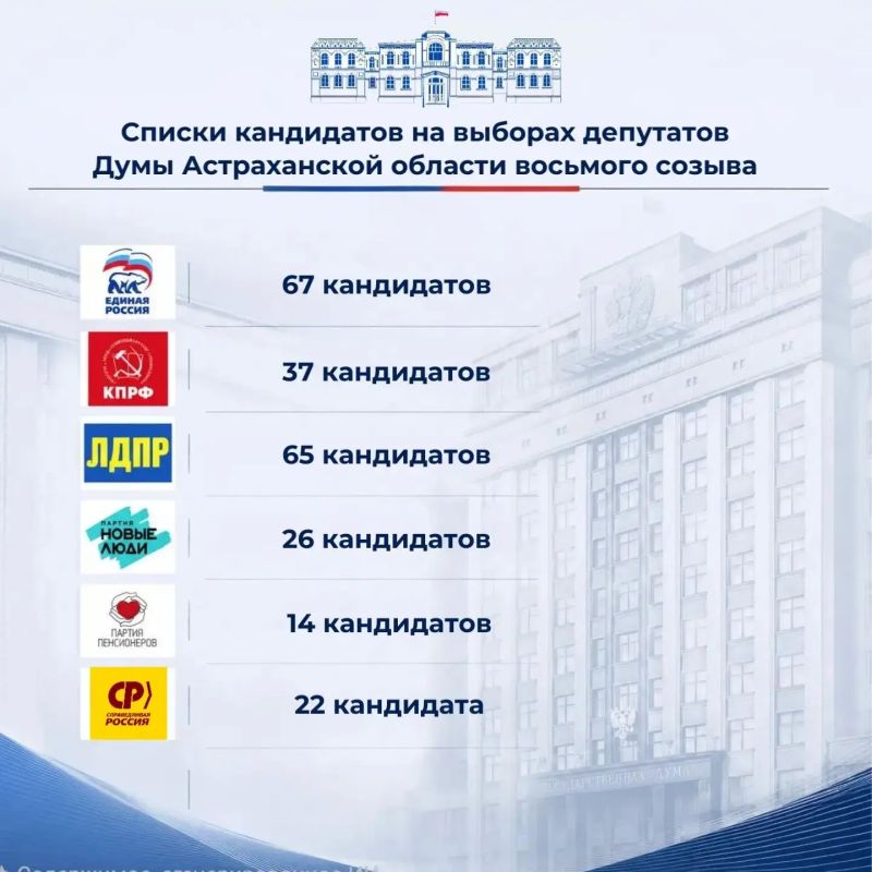 Завершился прием документов для выдвижения от кандидатов в депутаты Государственной Думы Федерального Собрания девятого созыва; кандидатов, избирательных объединений Думы Астраханской области восьмого созыва Завершился прием документов для выдвижения от кандидатов в депутаты Государственной Думы Федерального Собрания девятого созыва; кандидатов, избирательных объединений Думы Астраханской области восьмого созыва